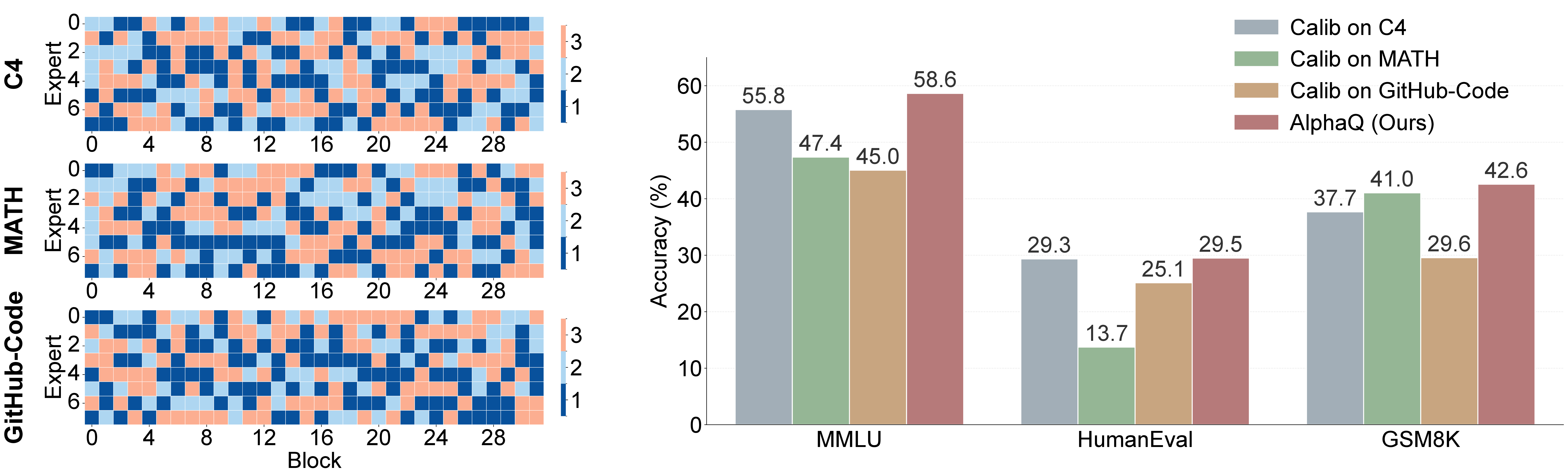 Calibration-domain bias in data-driven MoE bit allocation.