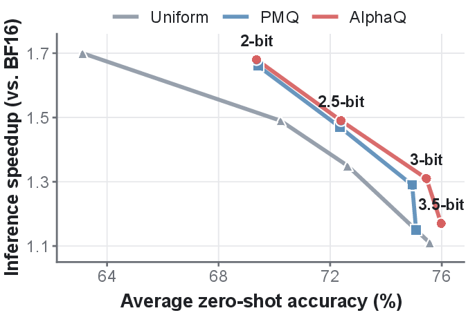 Accuracy-speedup tradeoff.