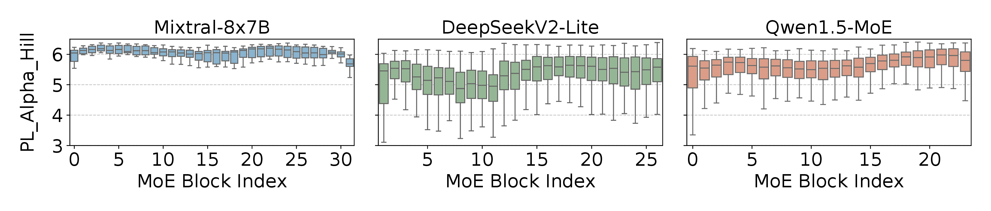 PL Alpha Hill distribution across MoE models.