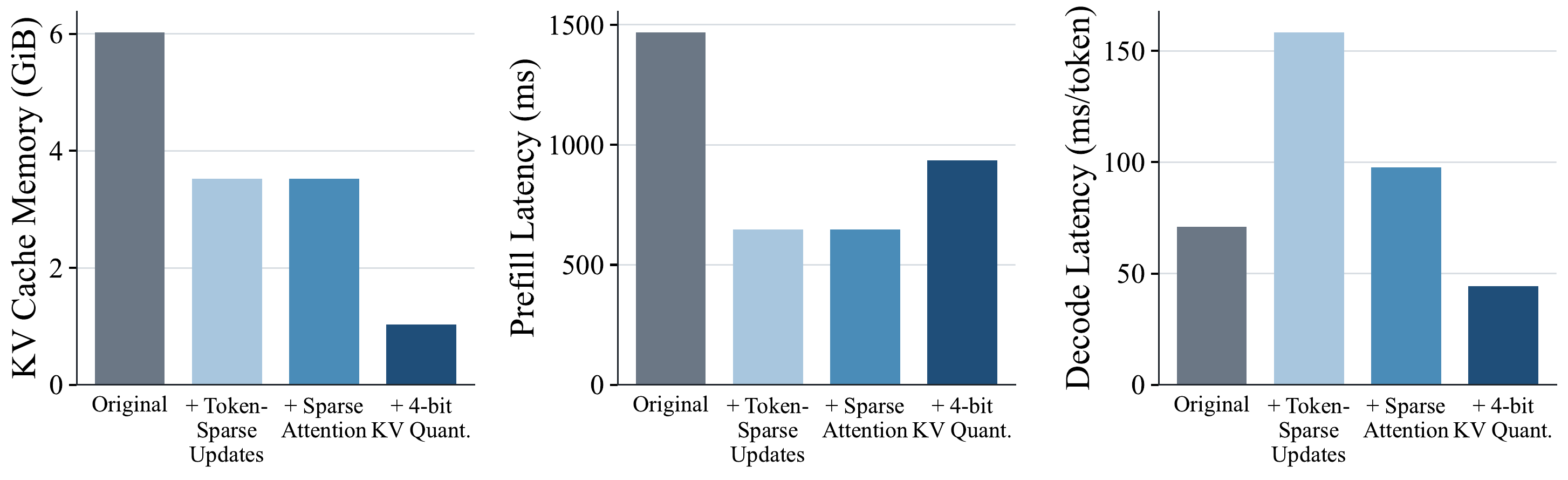 Efficiency analysis of each component