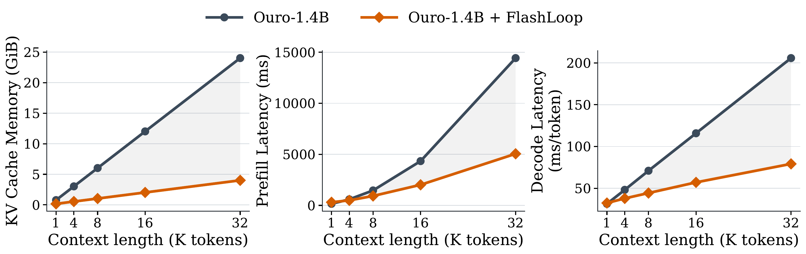 Scaling with context length