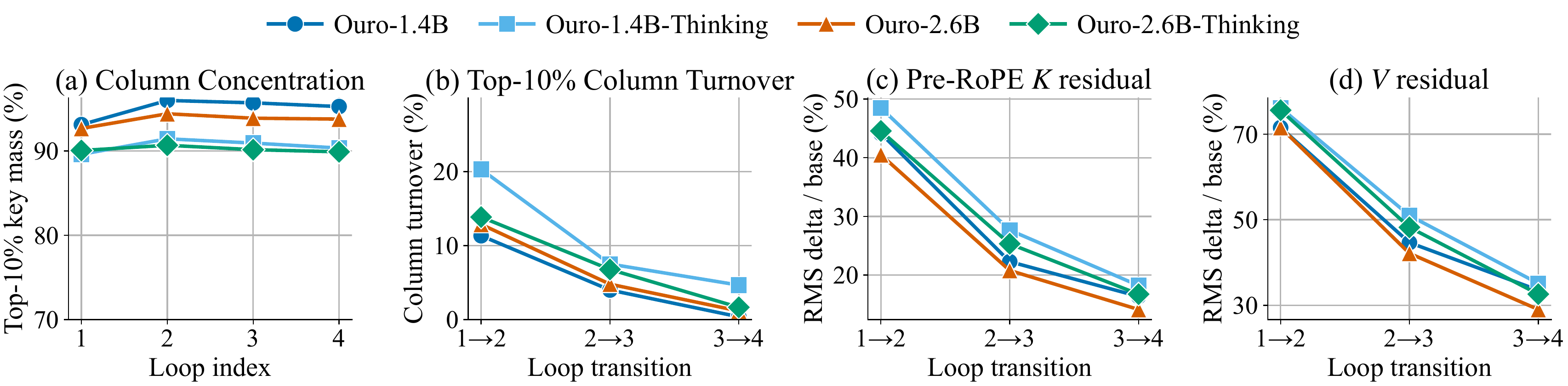 Additional evidence for cross-loop redundancy across different looped models