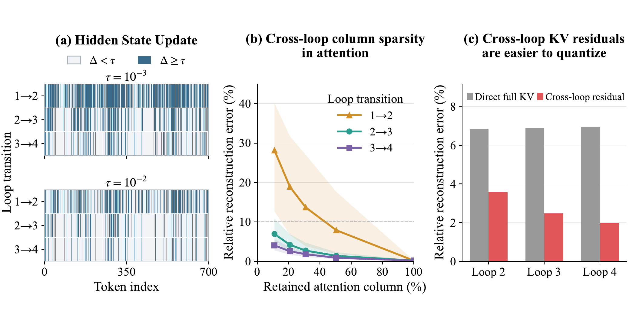 Recurrent refinement becomes structurally redundant along three complementary axes