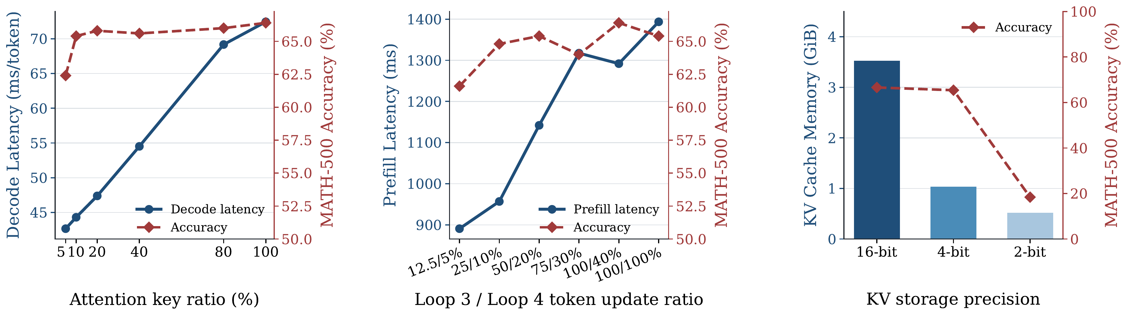 Accuracy–efficiency trade-offs of FlashLoop hyperparameters on Ouro-1.4B