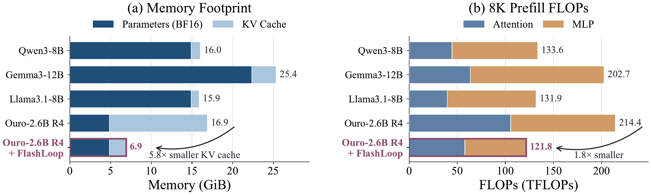 Comparison of performance-matched looped and non-looped models at an 8K context length