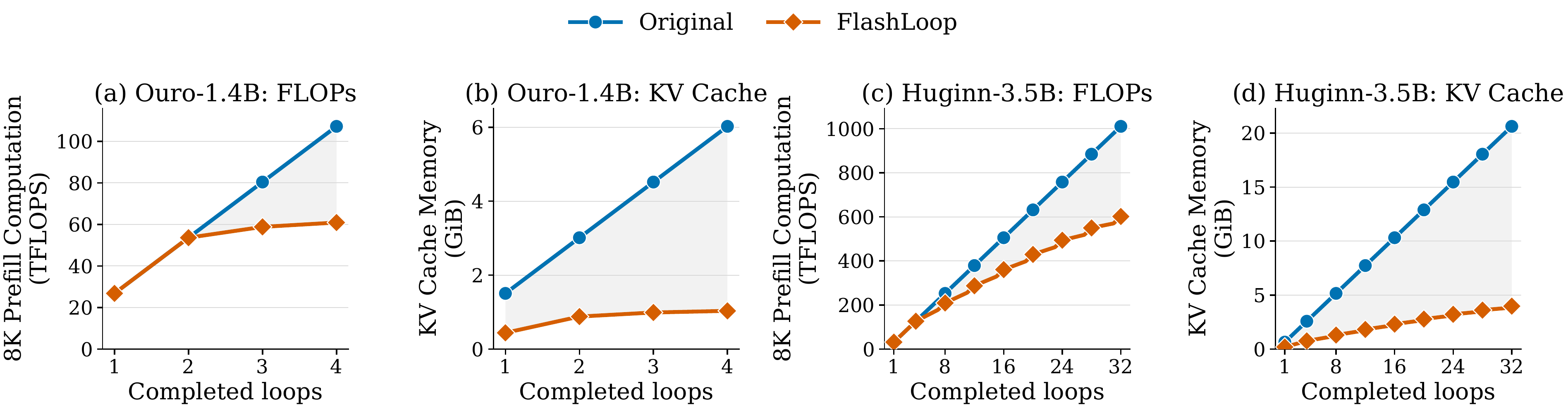 Scaling with loops