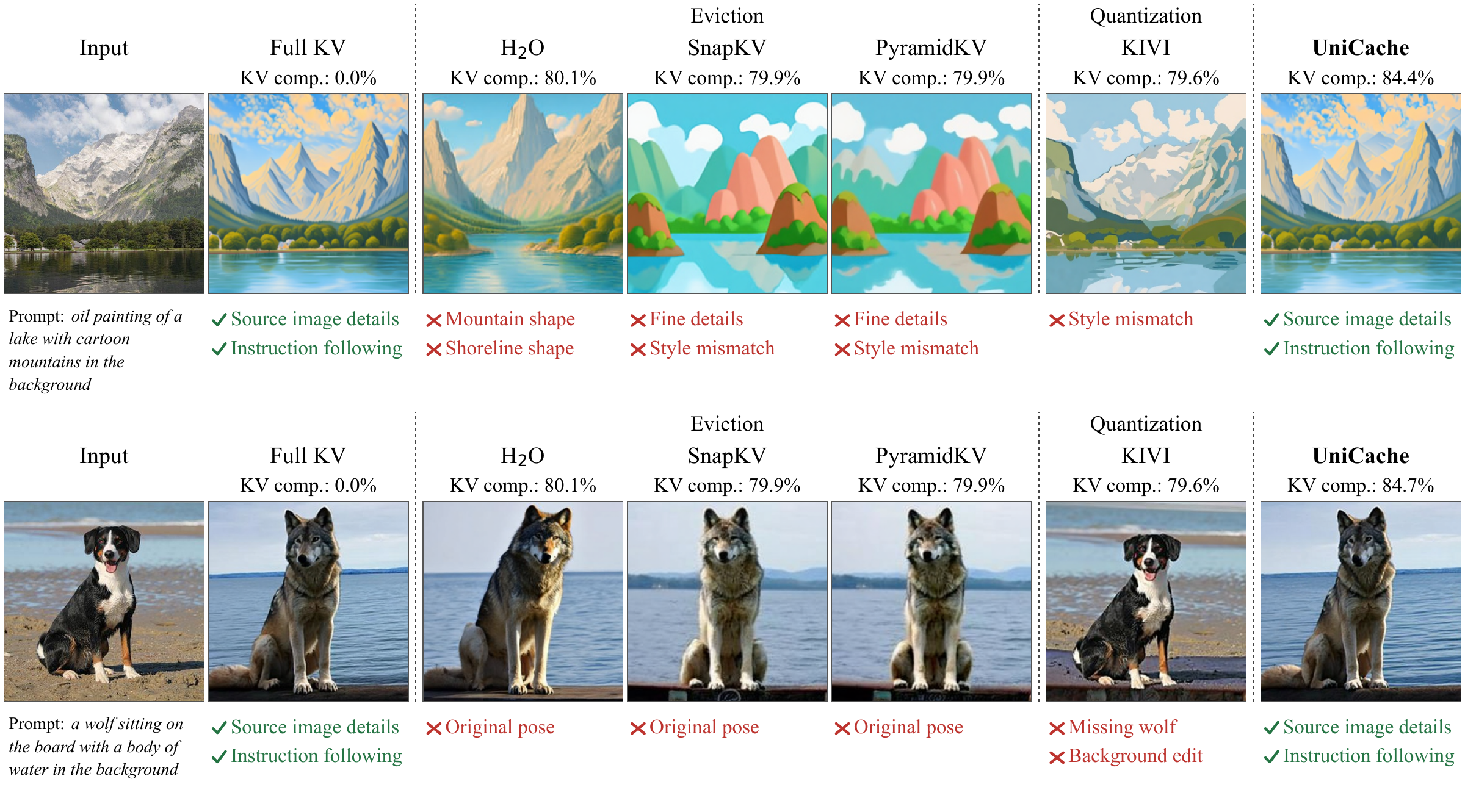 Two image-editing comparisons showing input, full KV, eviction baselines, KIVI quantization, and UniCache outputs