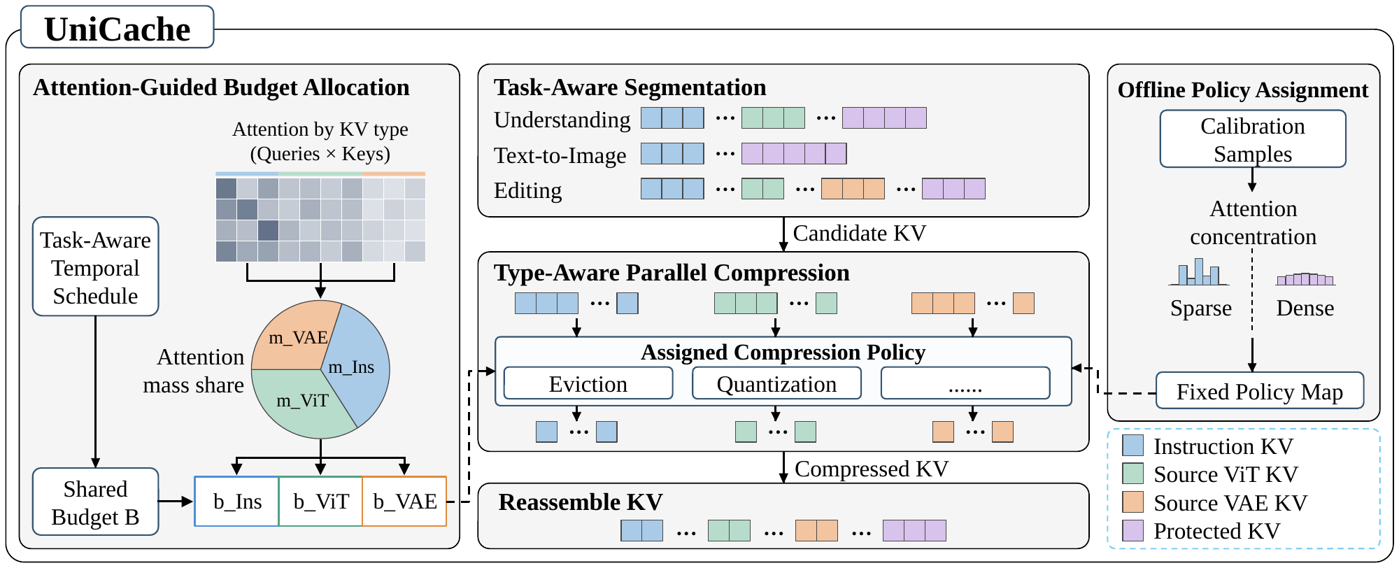 UniCache framework: offline policy assignment, task-aware segmentation, attention-guided budget allocation, parallel compression, and KV reassembly