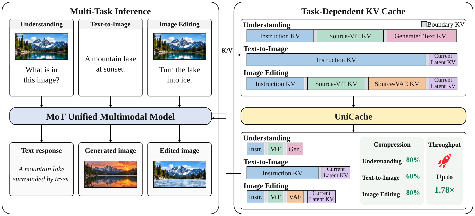 Three tasks in a unified multimodal model activate different combinations of instruction, source-ViT, source-VAE, generated-text, and current-latent KV